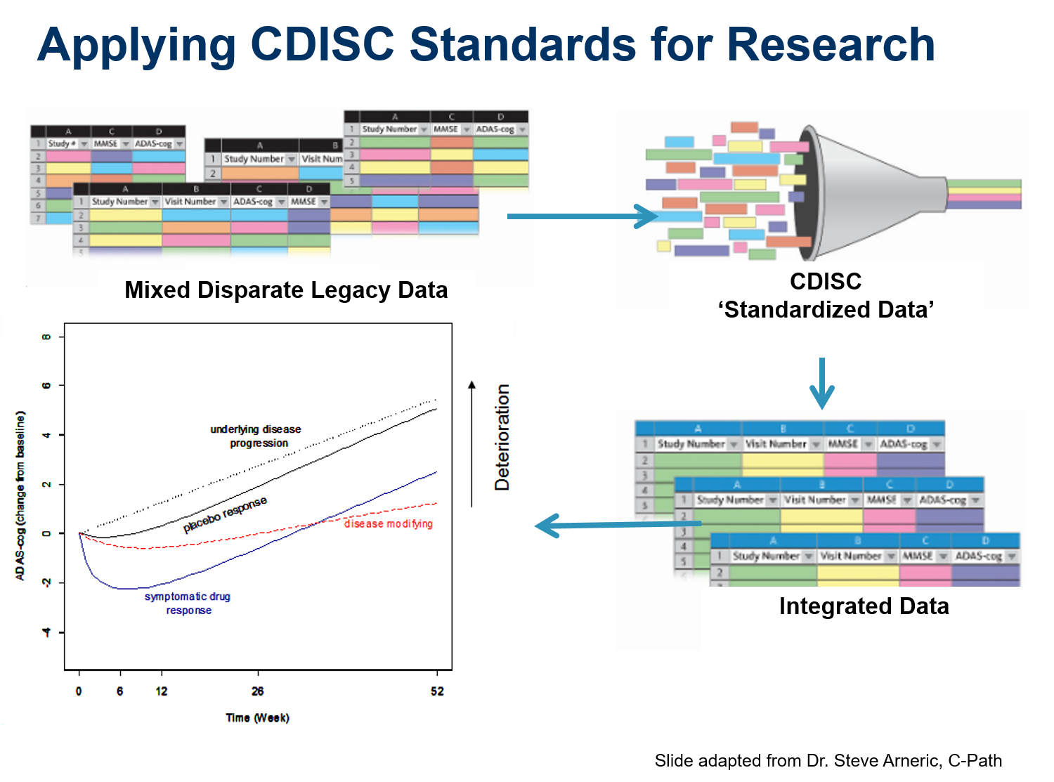 Applying CDISC Standards for Research