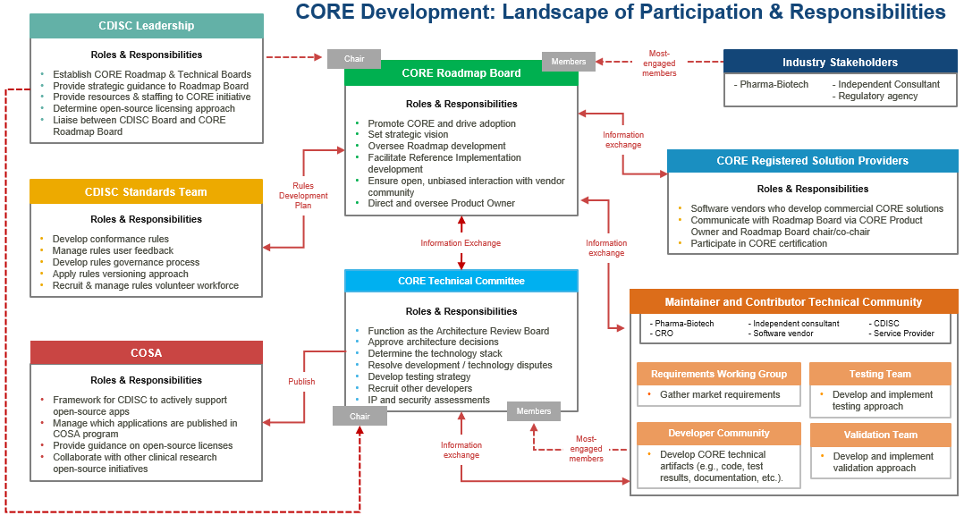 CORE Program Governance