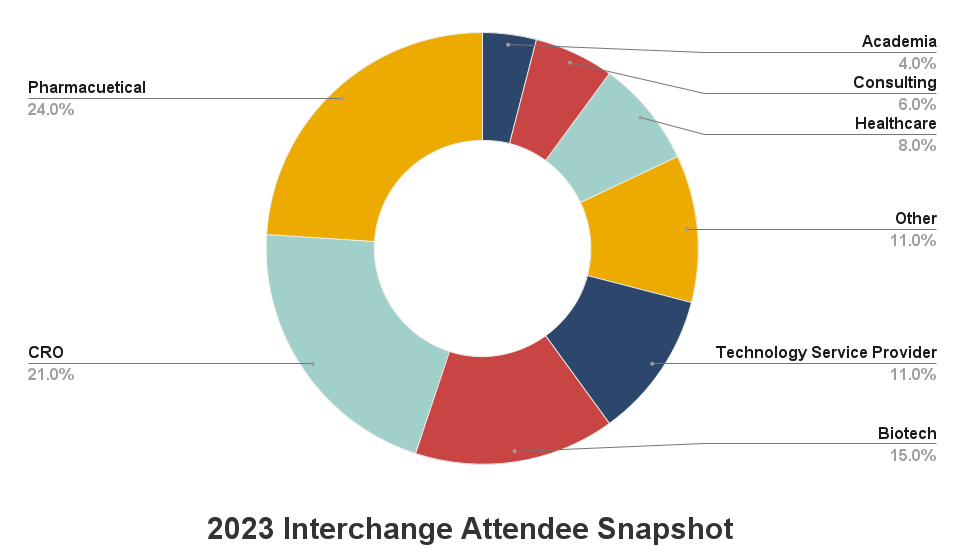 2023 Interchange Attendee Snapshot
