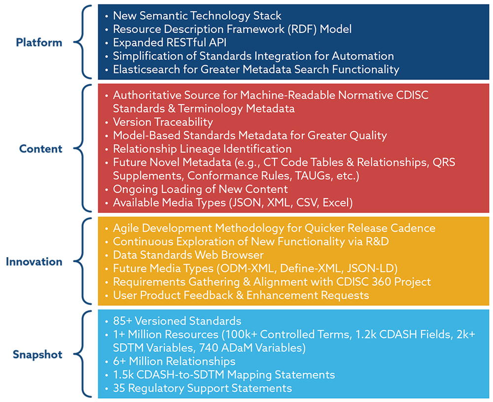 CDISC Library - Benefits