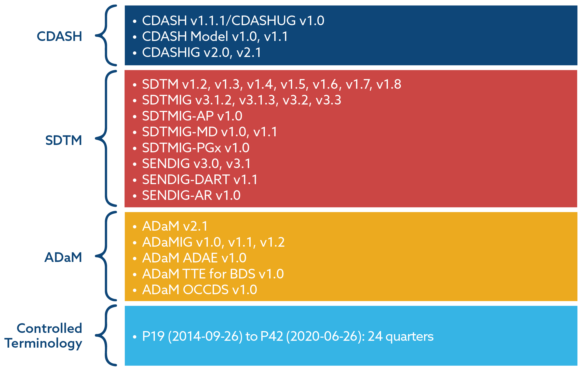CDISC Library | CDISC