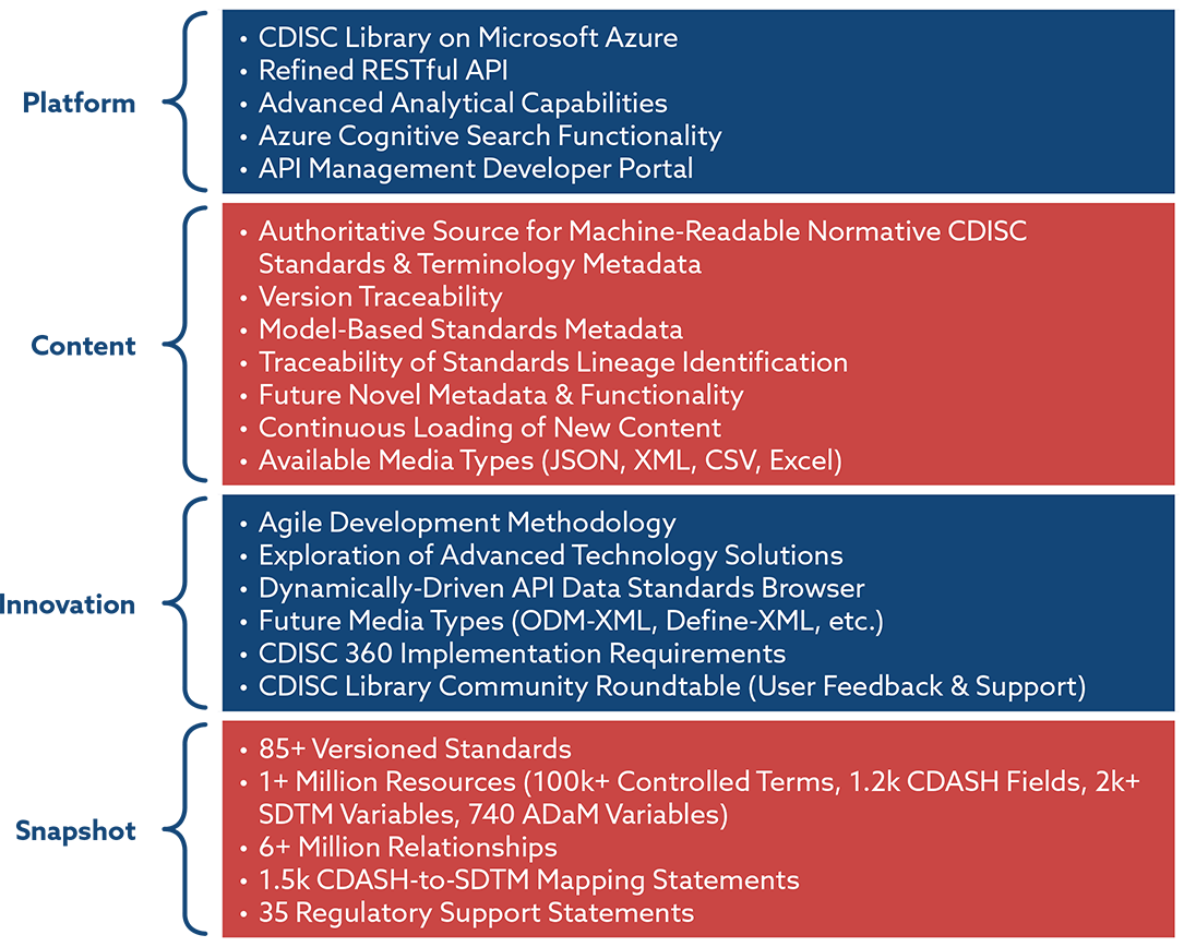 CDISC Library - Benefits