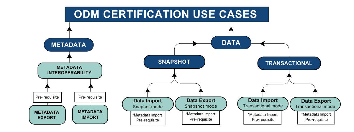 ODM Use Case Chart