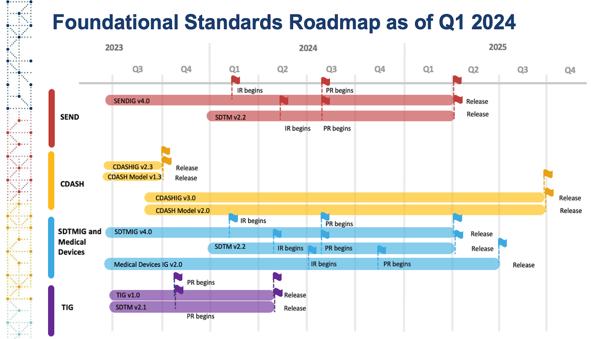 Foundational Standards Roadmap Q12024