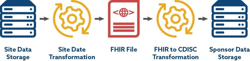 Figure 3: CDISC LAB to FHIR Flow