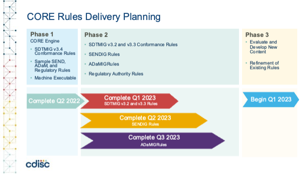CORE Rules Delivery Planning