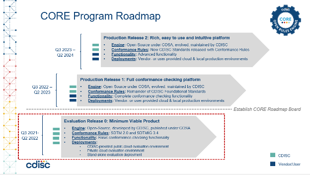CORE Program Roadmap