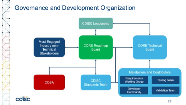 CORE Governance