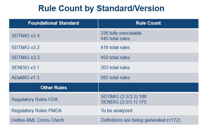 Rule Count by Standard/Version