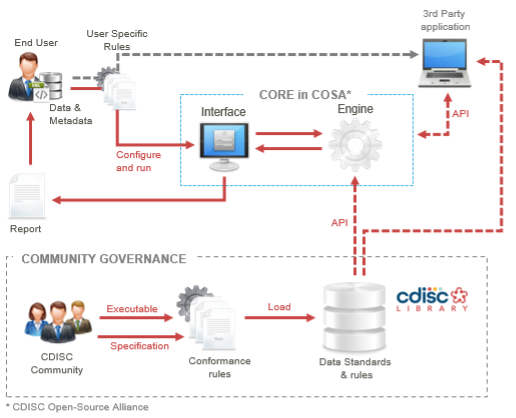 CORE Concept Diagram