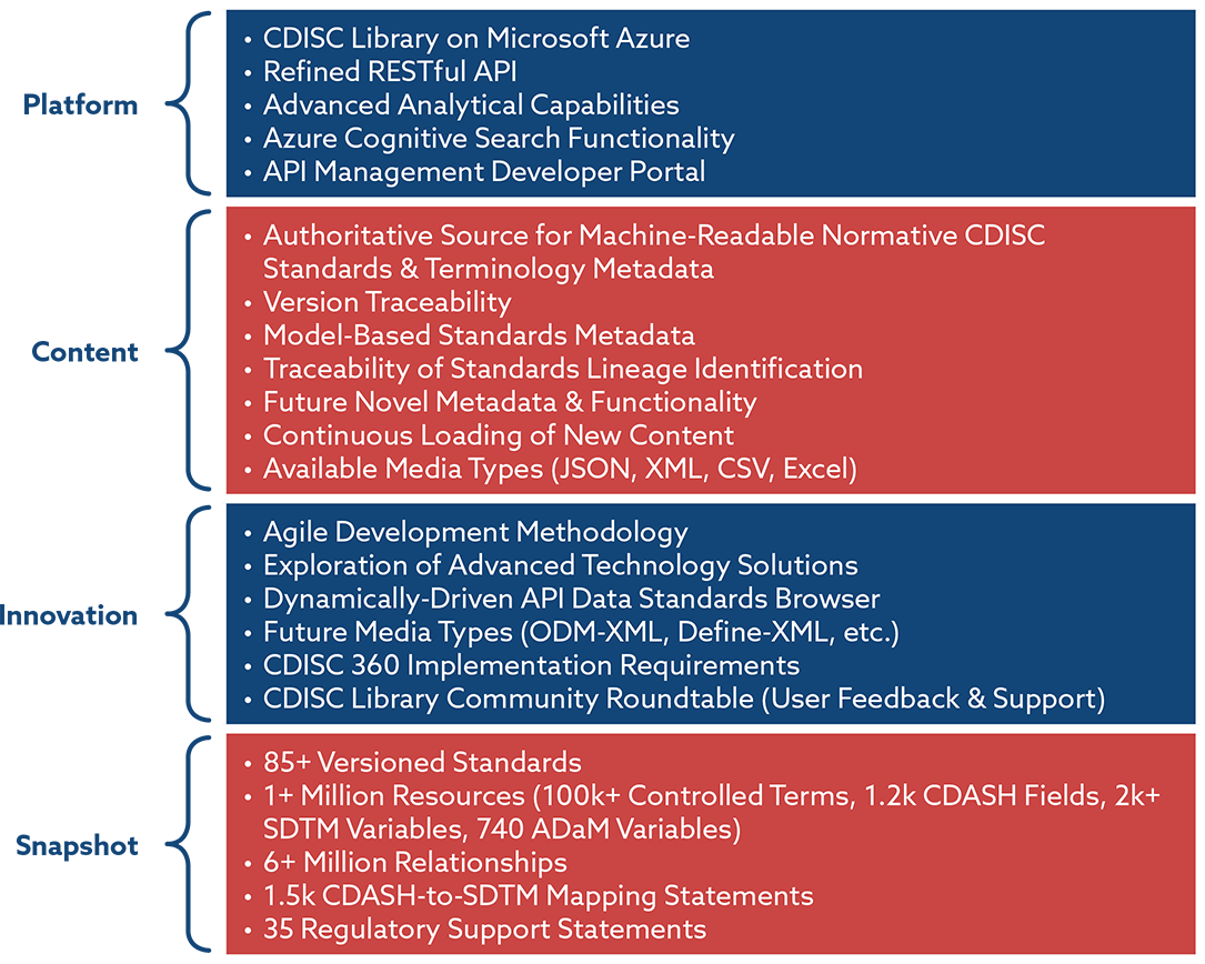 CDISC Library Overview