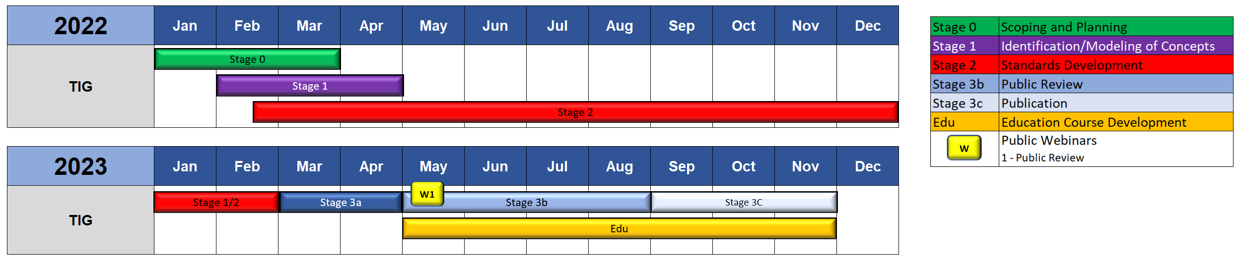 TIG - Timeline
