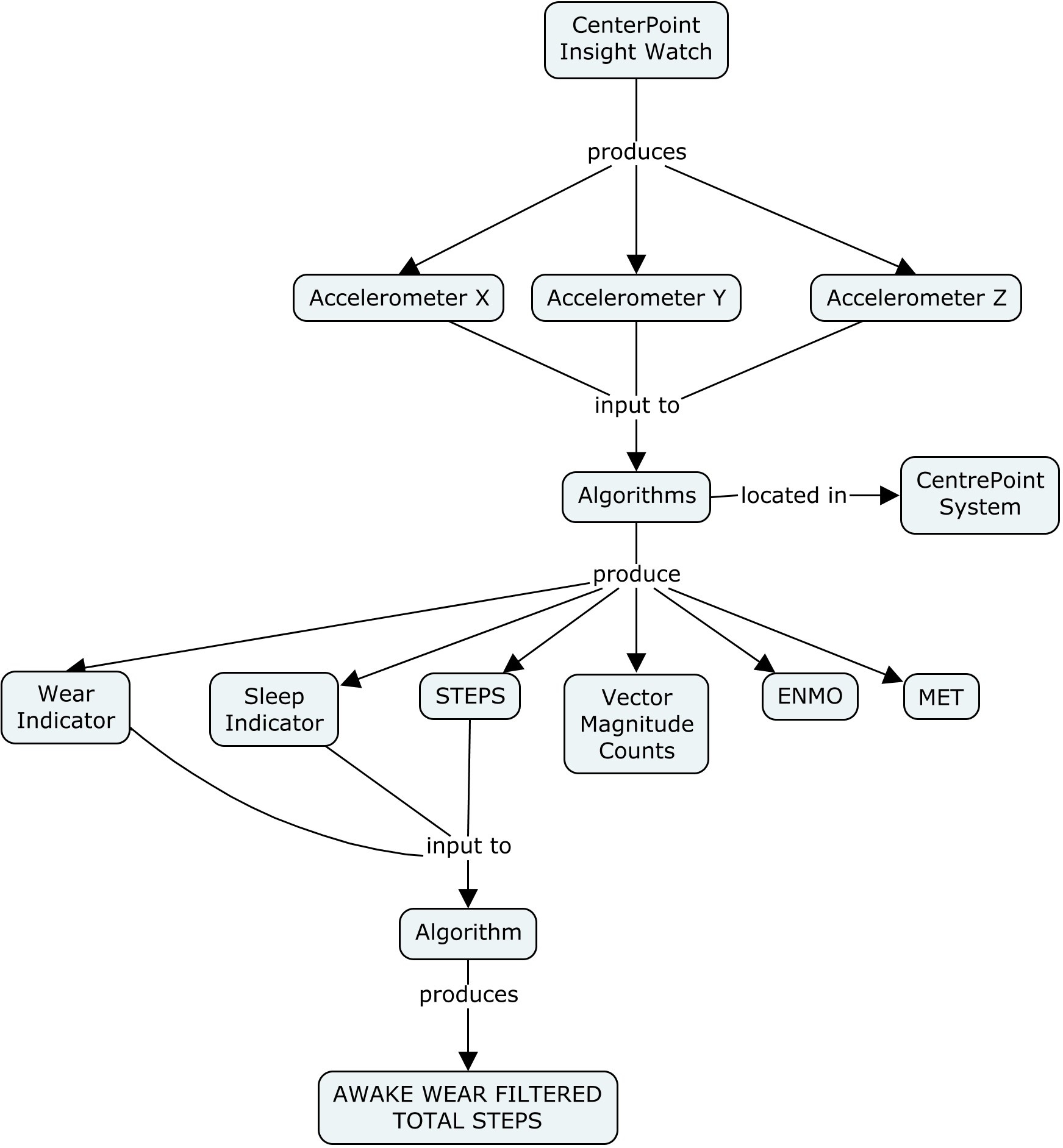 Acceleratomer data processing