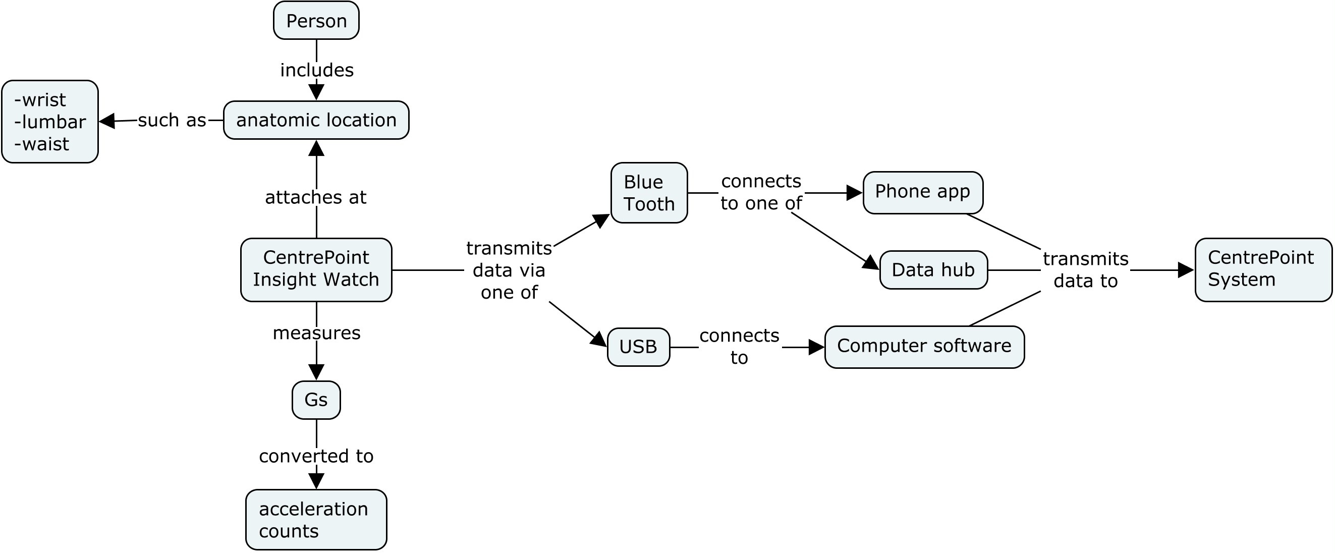 Accelerometer components simpler