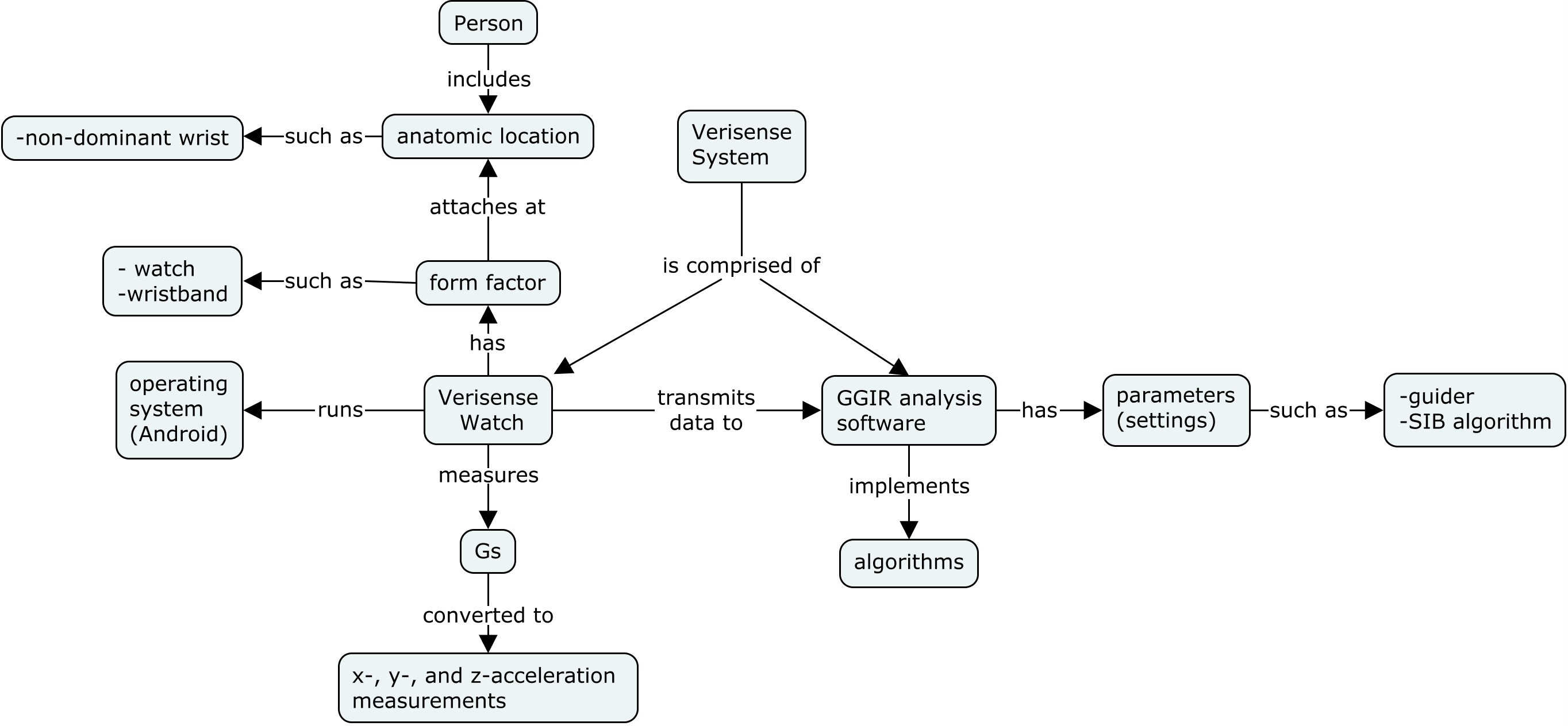 Accelerometer sleep components