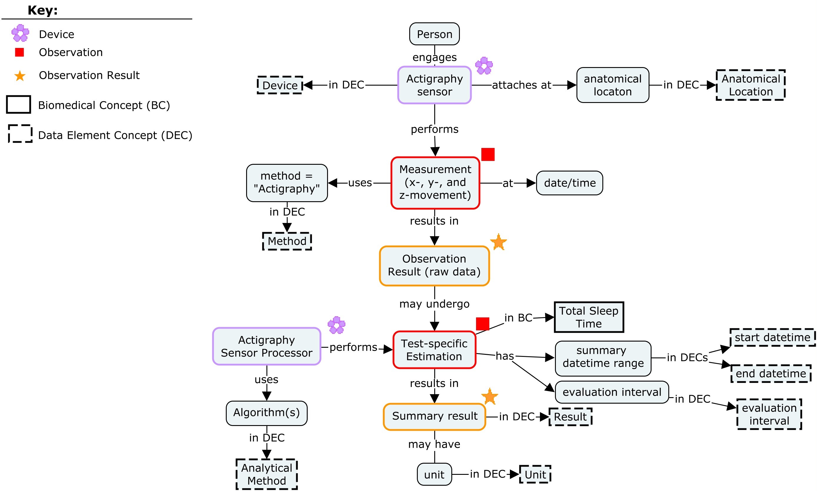 Actigraphy data sleep