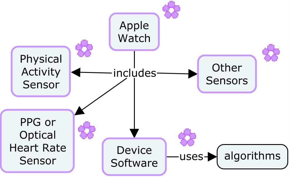The sensors in an Apple Watch are described here Here are all the sensors on your Apple Watch — and what they do - MyHealthyApple. The sensors used for the heart rate data in this example are the photoplethysmography (PPG) sensor, also known as an optical heart rate sensor, and an accelerometer, which measures movement. Most of the measurements used in this example are from the optical heart rate sensor, but Average Resting Heart Rate requires data from the physical activity sensor. Raw data from the sensors in an Apple Watch is summarized by software within the Apple Watch and displayed to the subject wearing it.