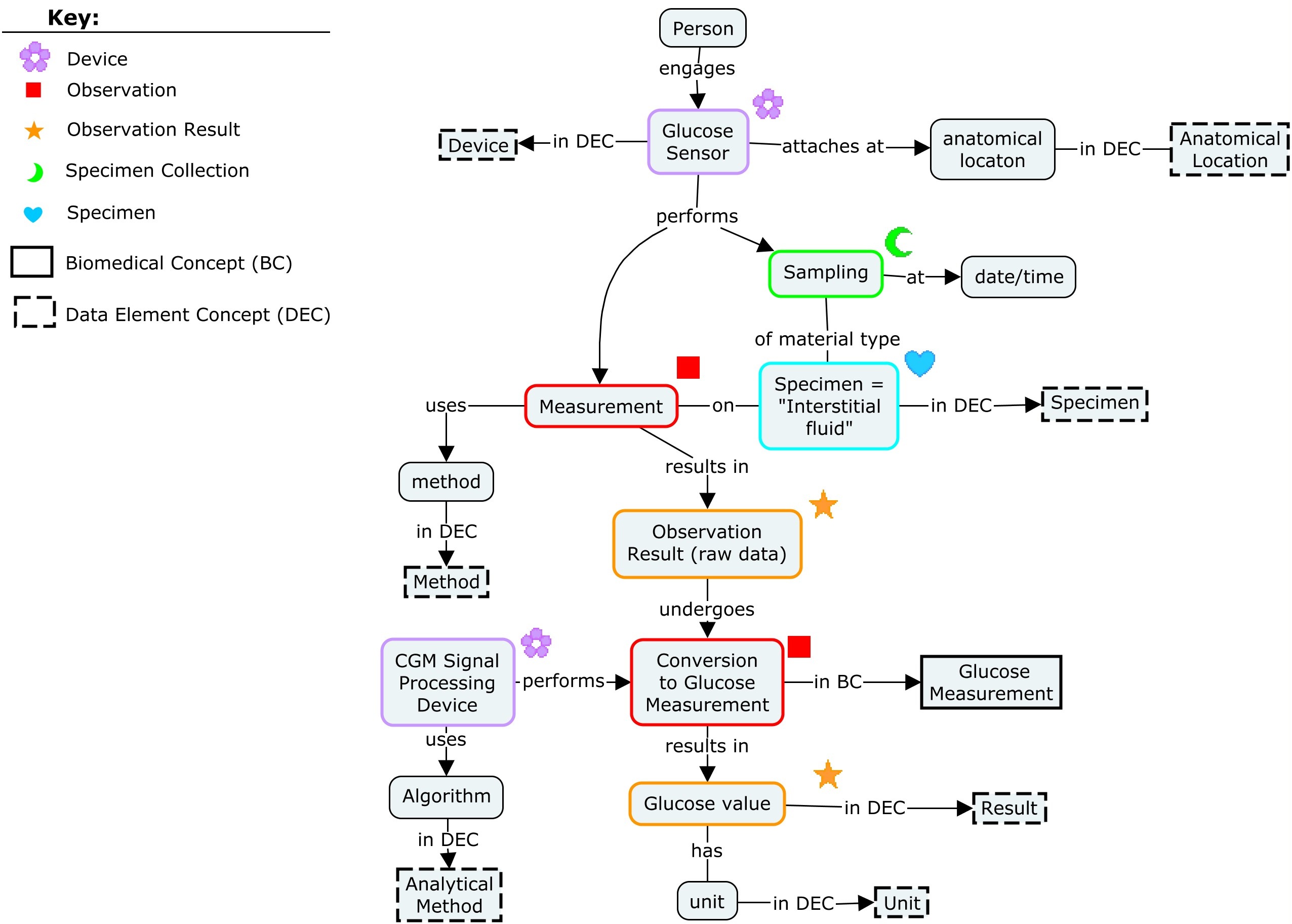 Glucose sensor data