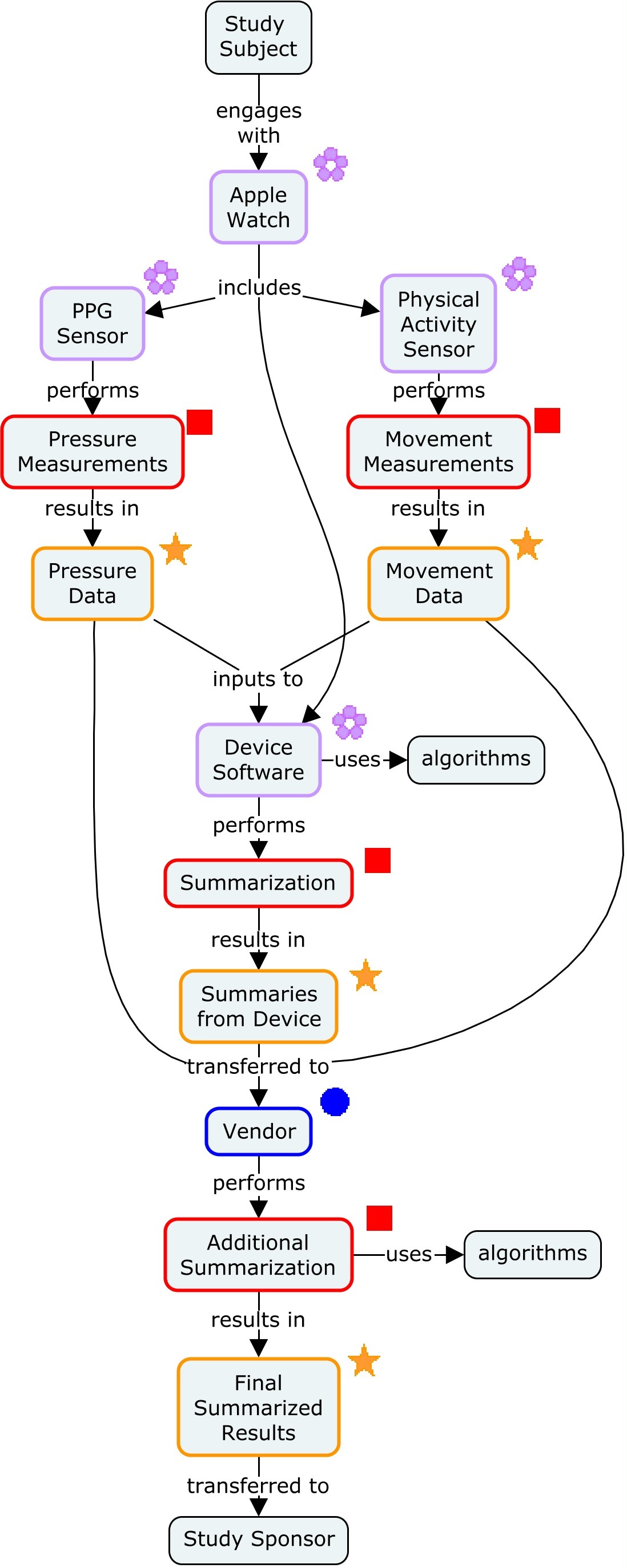 Heart Rate data from Apple Watch