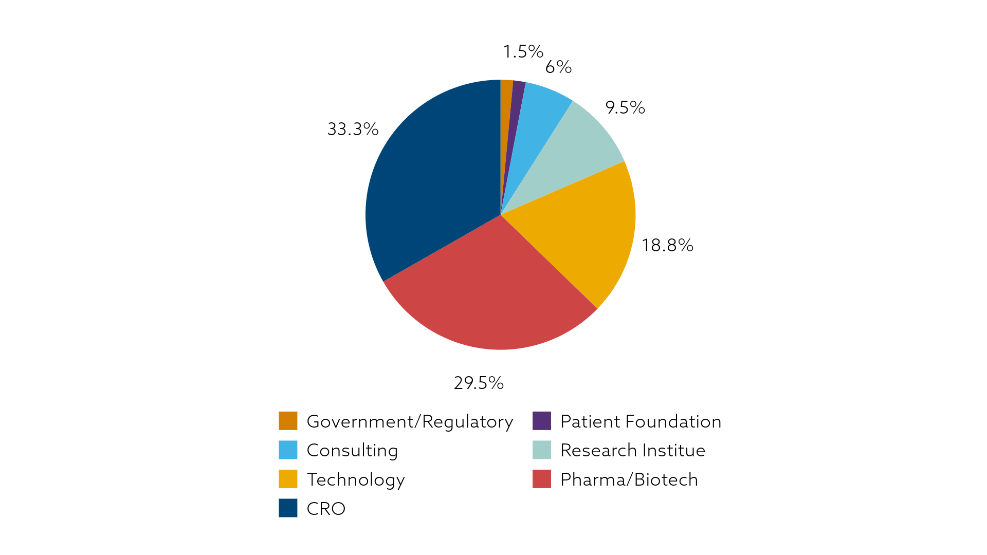 Pie chart showing industry sector breakdown of members: CRO 33.3%, Pharma/Biotech 29.5%, Technology 18.8%, Research Institute 9.5%, Consulting 6%, Government/Regulatory 1.5%, and Patient Foundation 1%.