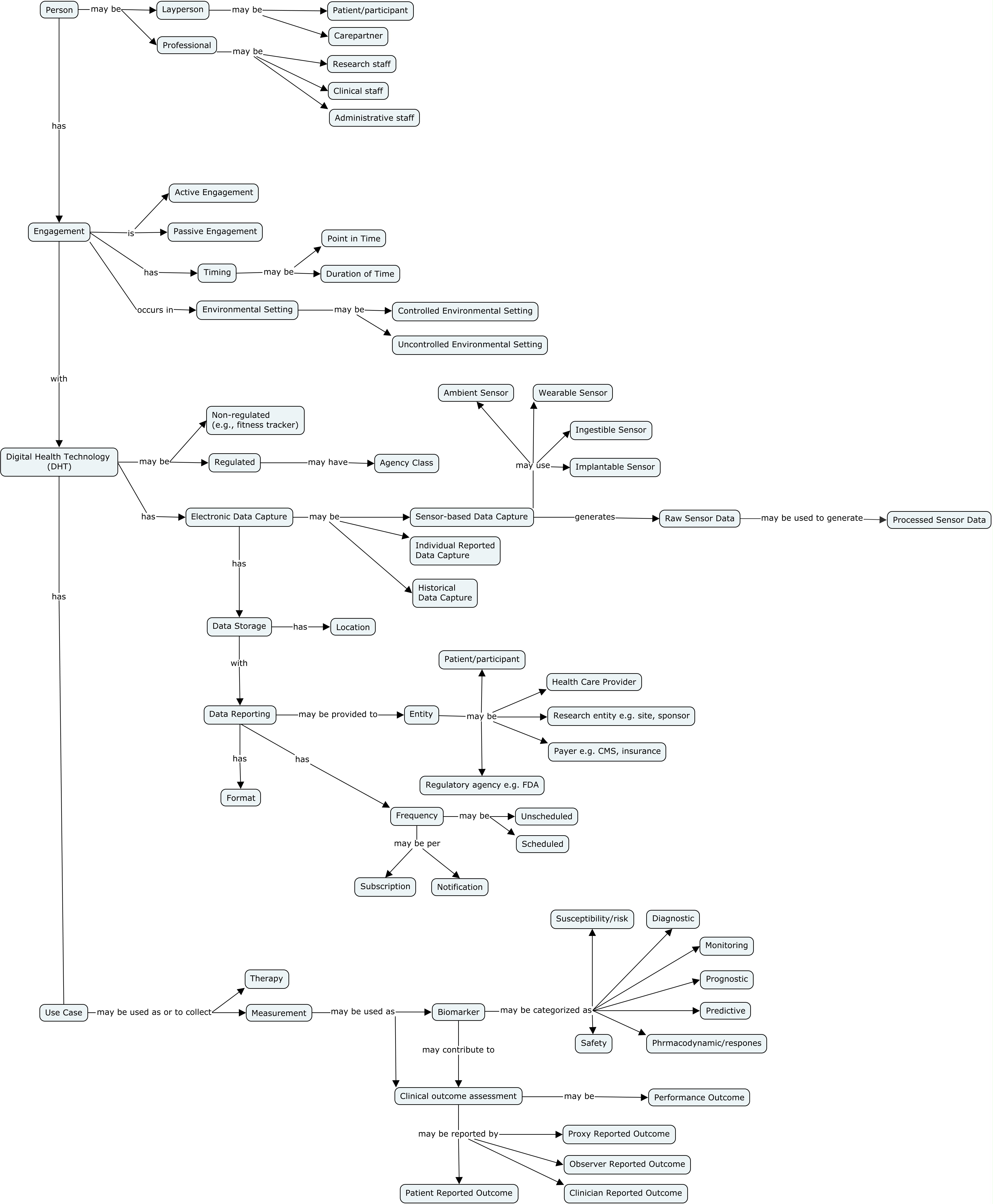 Key DHT Concept Map - 2025-12-02.cmap