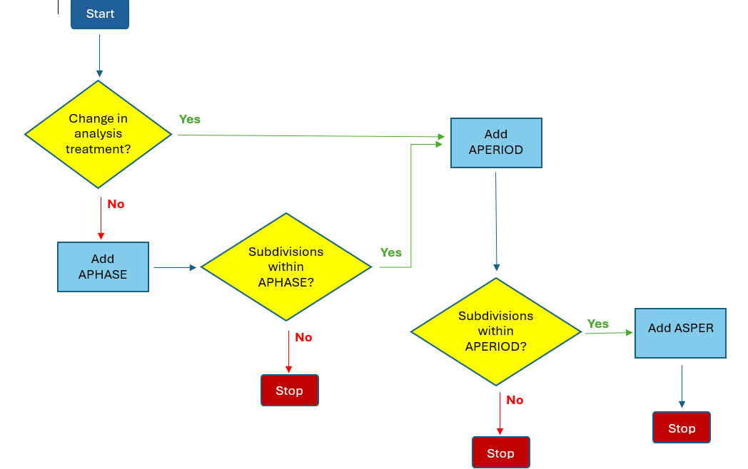 Phase Period Subperiod flowchart
