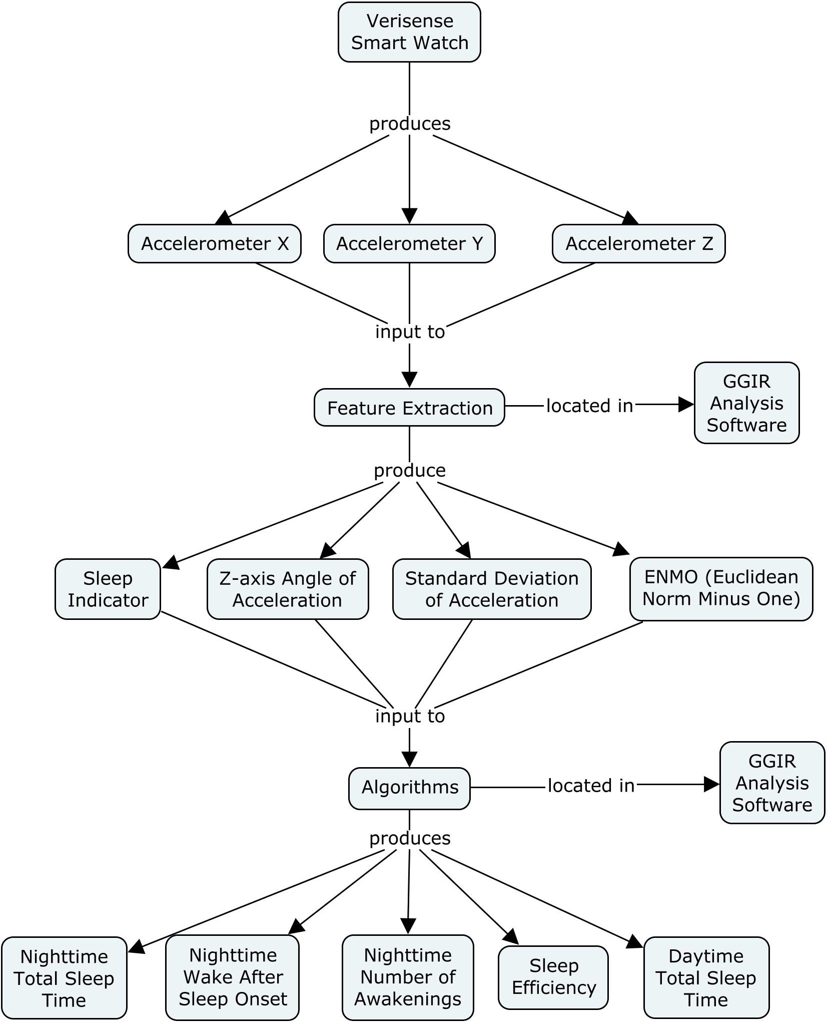 Verisense acceleratomer data processing