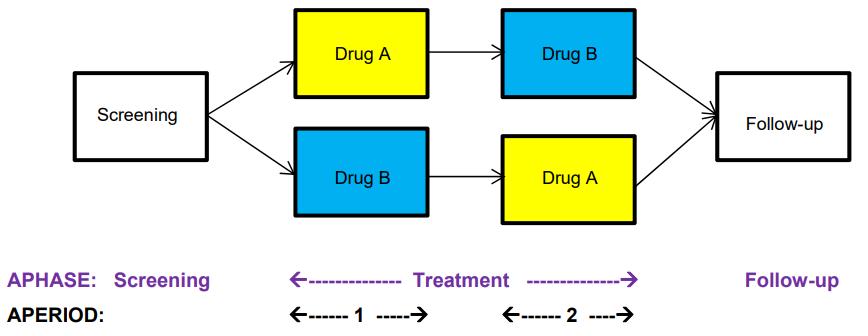 crossover study with 2 treatment periods