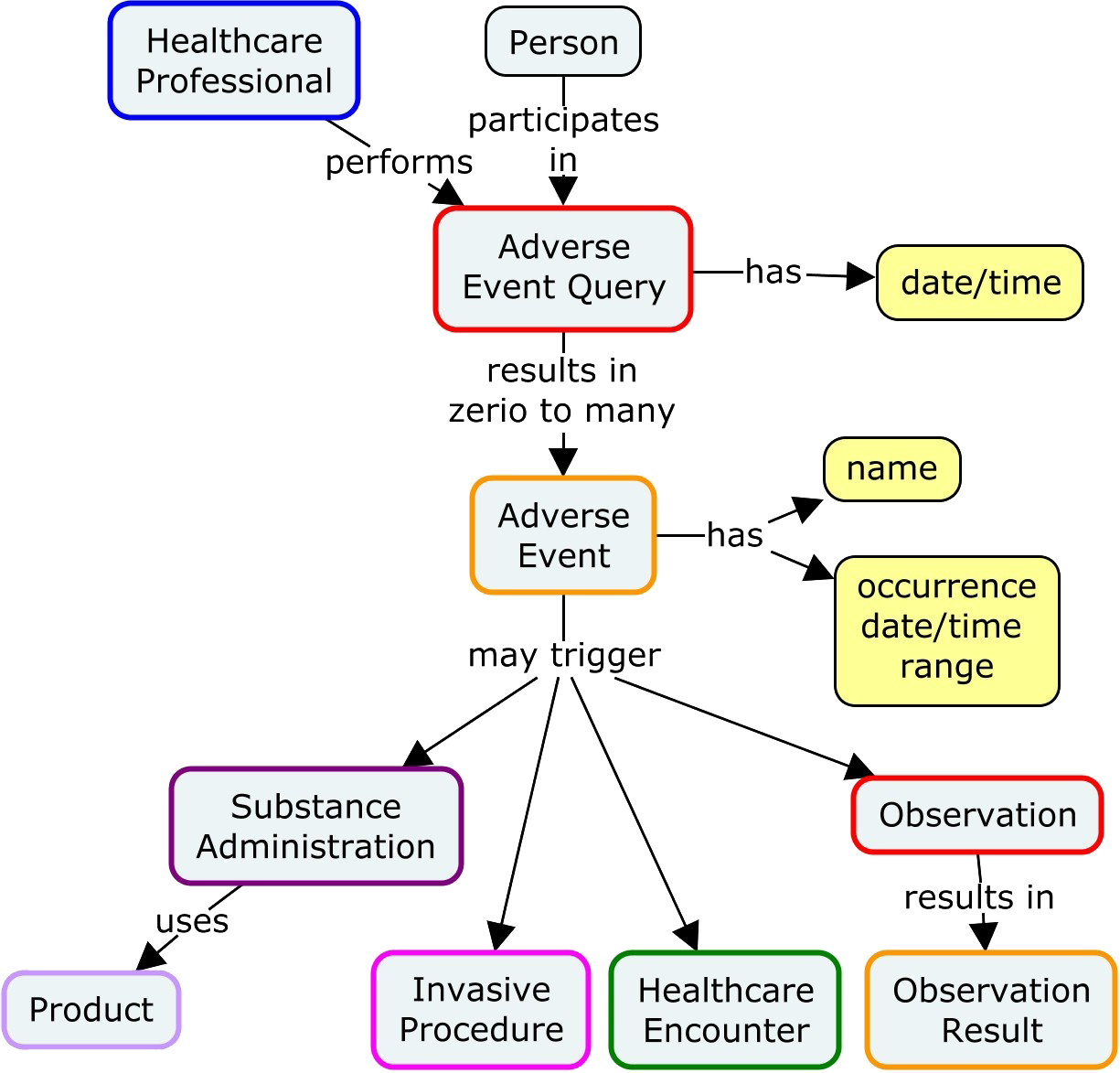 Adverse event