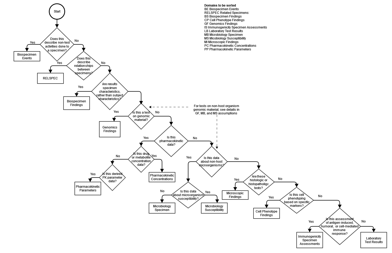 Specimen Based Findings Decision Tree