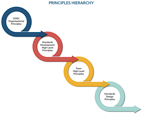 Guiding Principles - Hierarchy - Transparent