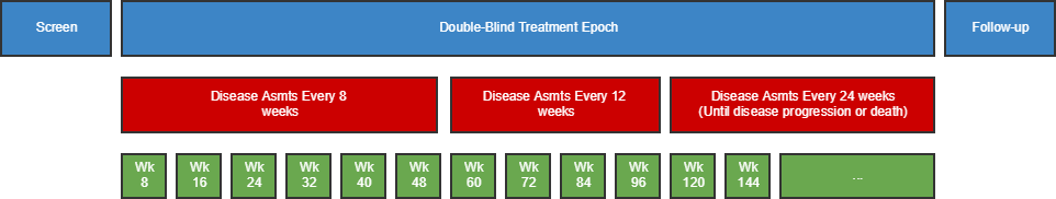 Three trial disease assessment schedules, all with the same anchor date