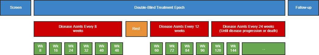 Three trial disease assessment schedules, each with a different anchor date