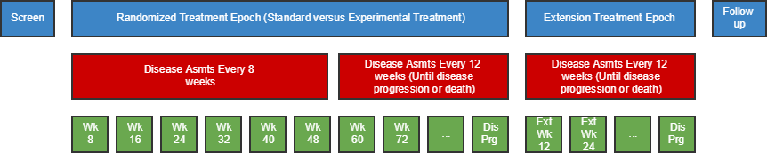 Three trial disease assessment schedules using two anchor dates