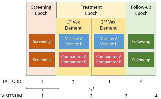 Diagram of a trial design with three epochs (screening, treatment, and follow-up) and two arms; in the treatment epoch, both arms contain two elements. Numbering for TAETORD and VISITNUM runs along the bottom, from 1 to 4 each. The numbers for TAETORD line up with the elements. For VISITNUM, 1 aligns with the element in the screening epoch, 2 falls between the two elements in the treatment epoch, 3 falls between the treatment and follow-up epochs, and 4 aligns with the end of the follow-up epoch.