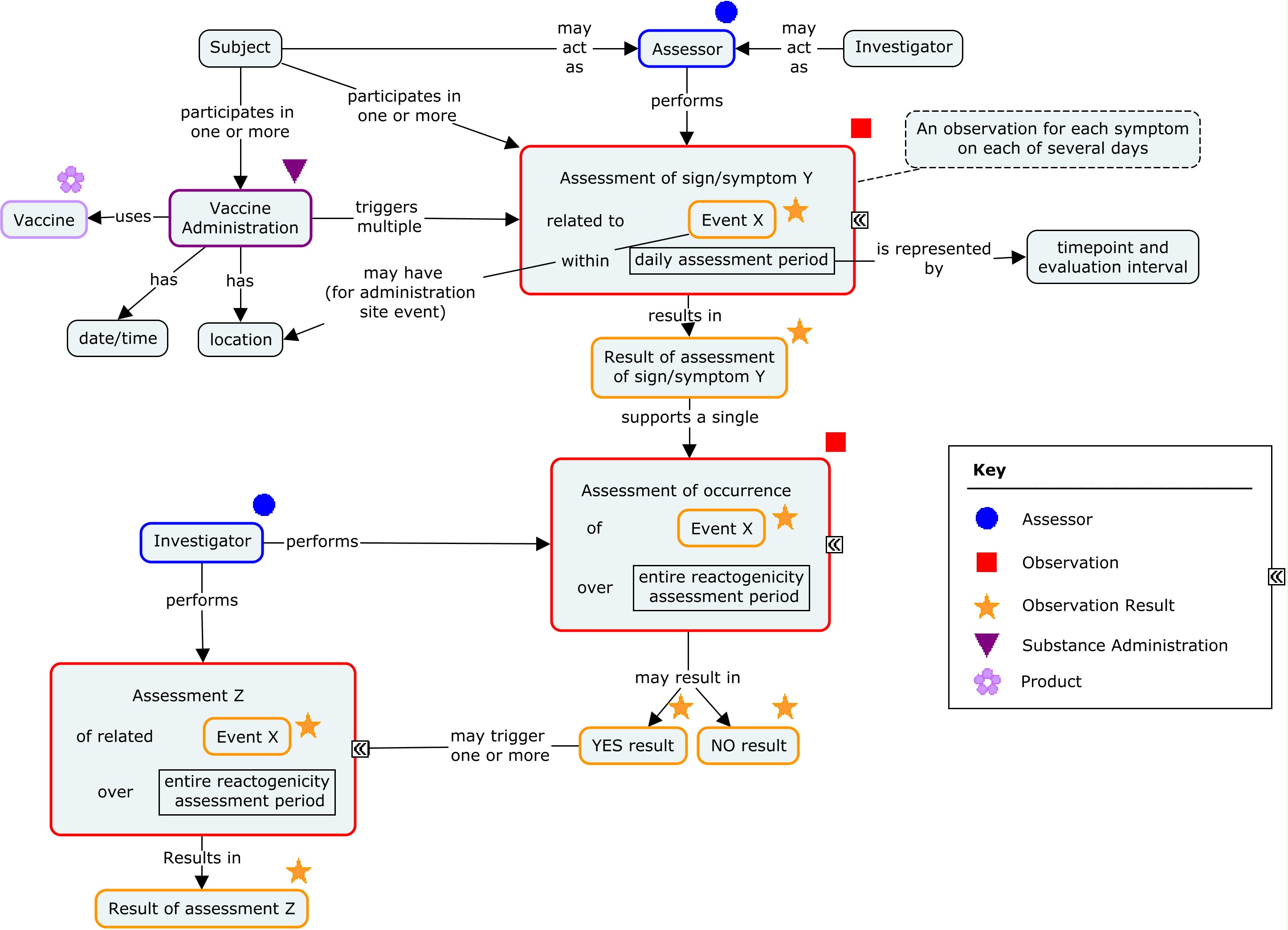 Concept map for reactogenicity
