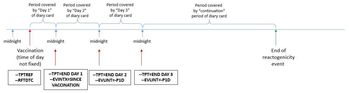 Timeline of reactogenicity assessment, from time of vaccination to end of the reactogenicity event, divided at midnight into 'Day 1', 'Day 2', 'Day 3', and 'Continuation' diary cards. The vaccination and each subsequent midnight are annotated with SDTM root variables and their respective values.