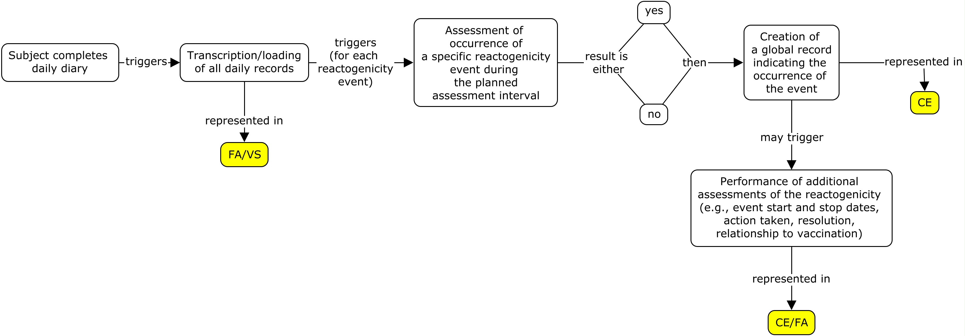 Diagram of a flat model for assessing reactogenicity