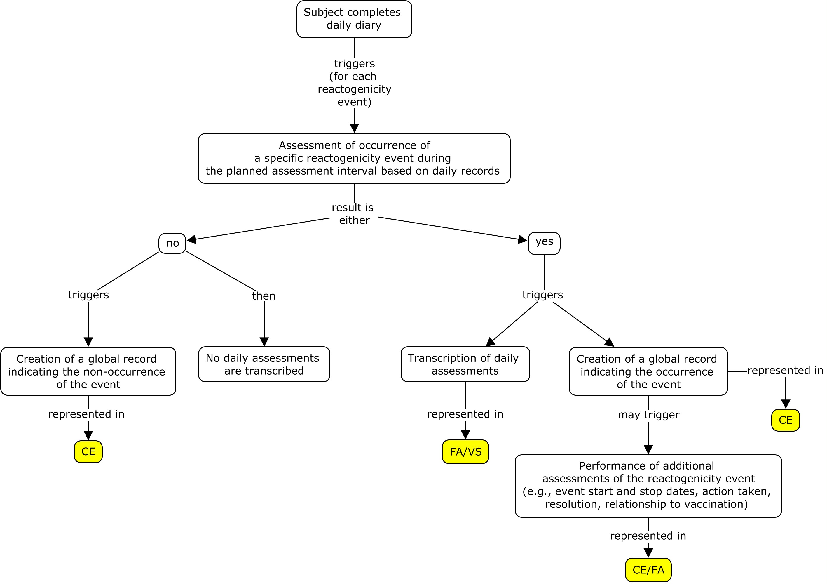 Diagram of a nested model for assessing reactogenicity