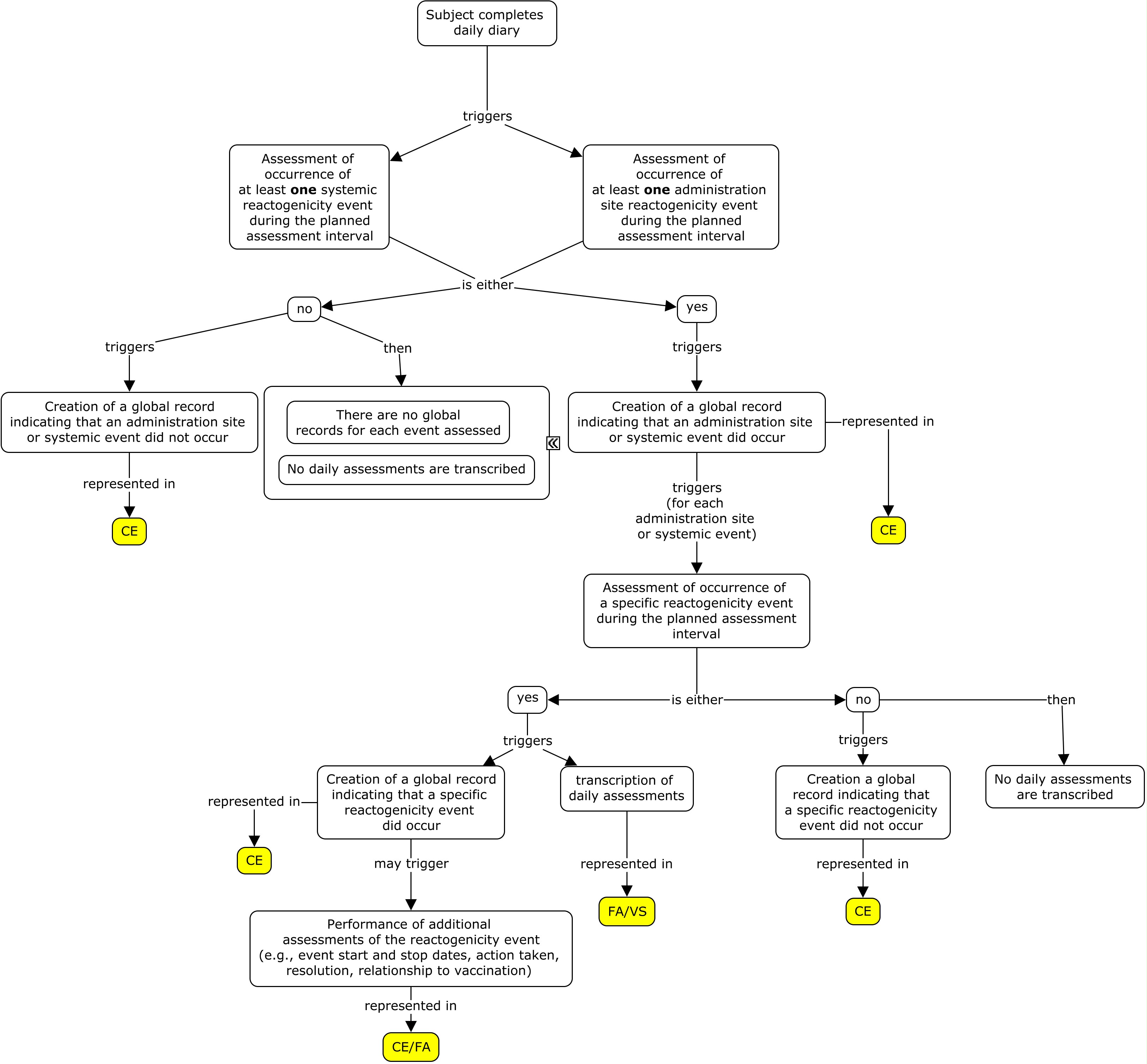 Diagram of a highly nested model for assessing reactogenicity