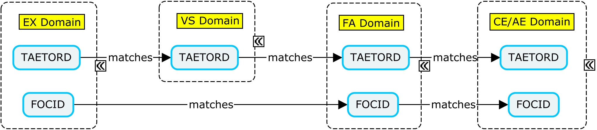 Values for TAETORD match across the EX, VS, FA, and CE/AE domains. Values for FOCID match across the EX, FA, and CE/AE domains.