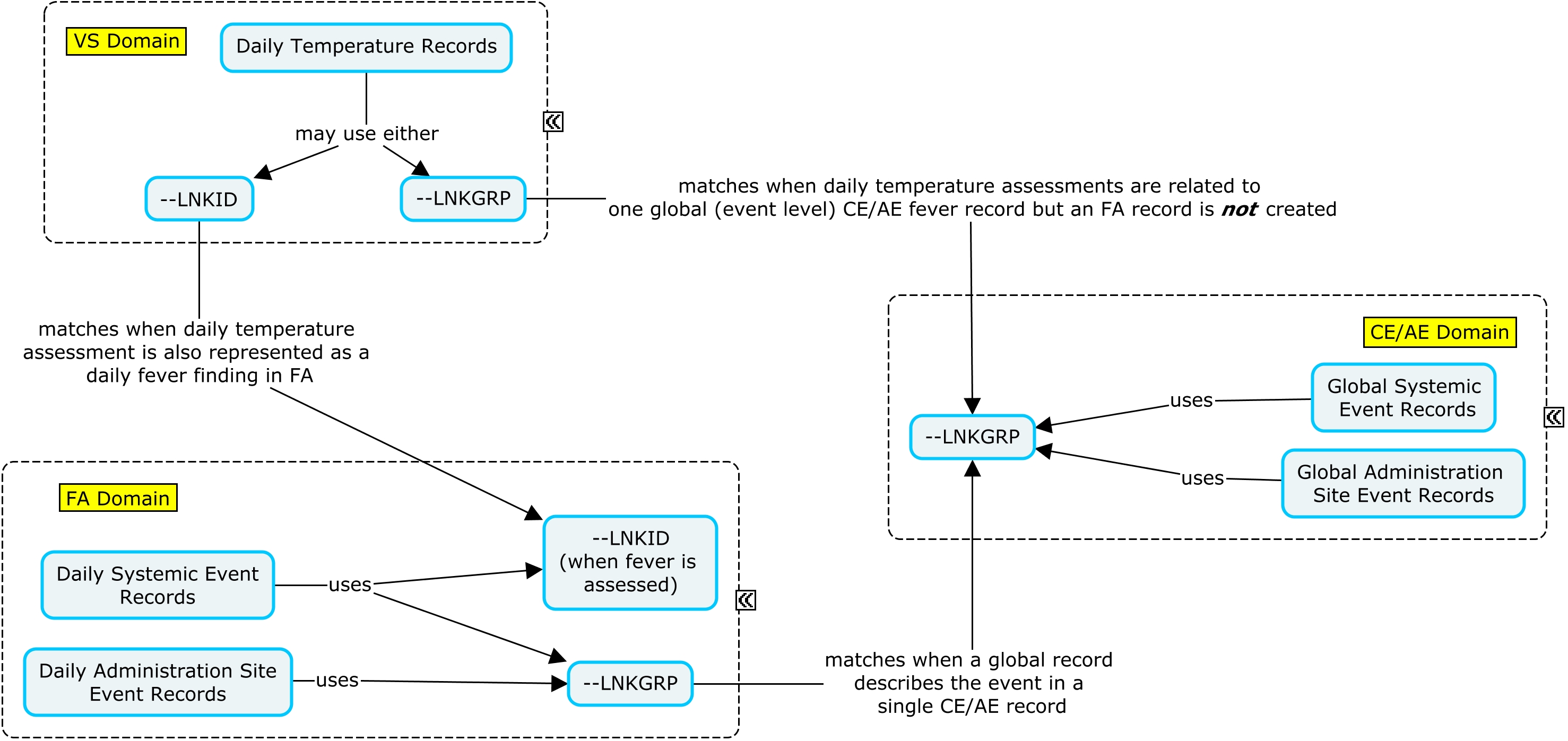 When a daily temperature assessment is represented in both VS and FA, then values for --LNKID match between these two domains. Otherwise, values for --LNKGRP match between the VS, FA, and CE/AE domains.